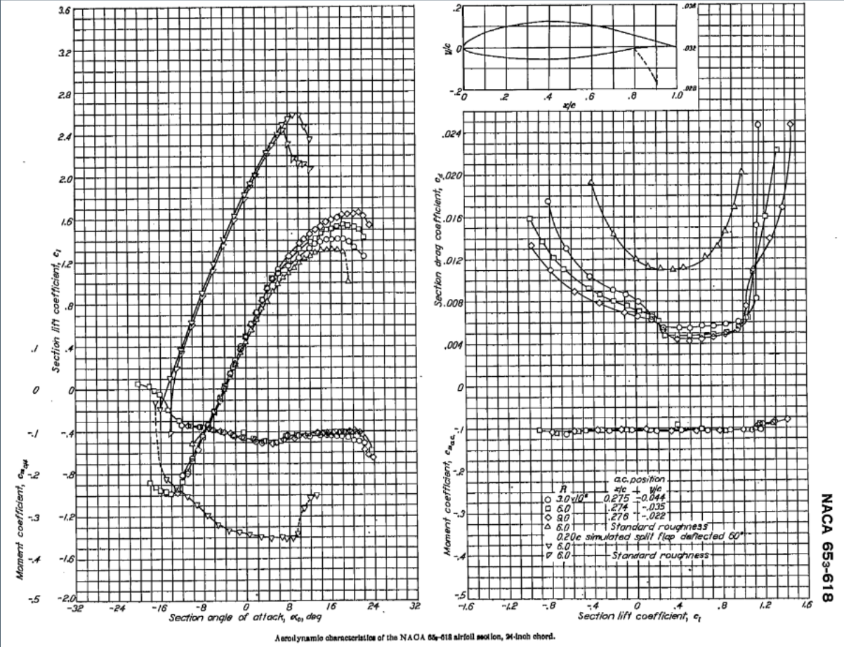 Airfoil performance plots