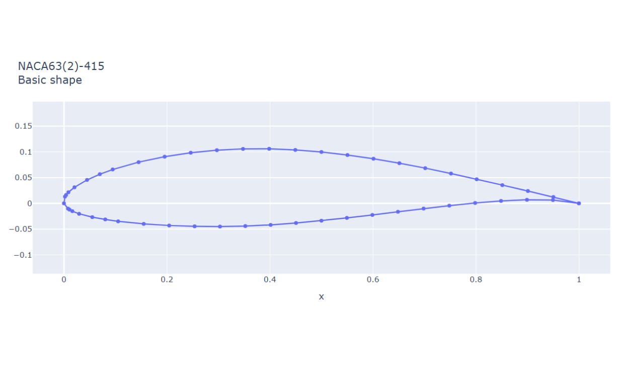 Airfoil selection