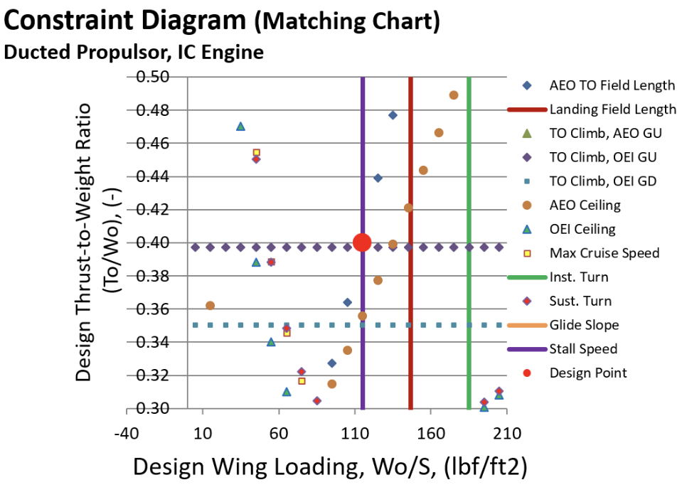 Matching chart