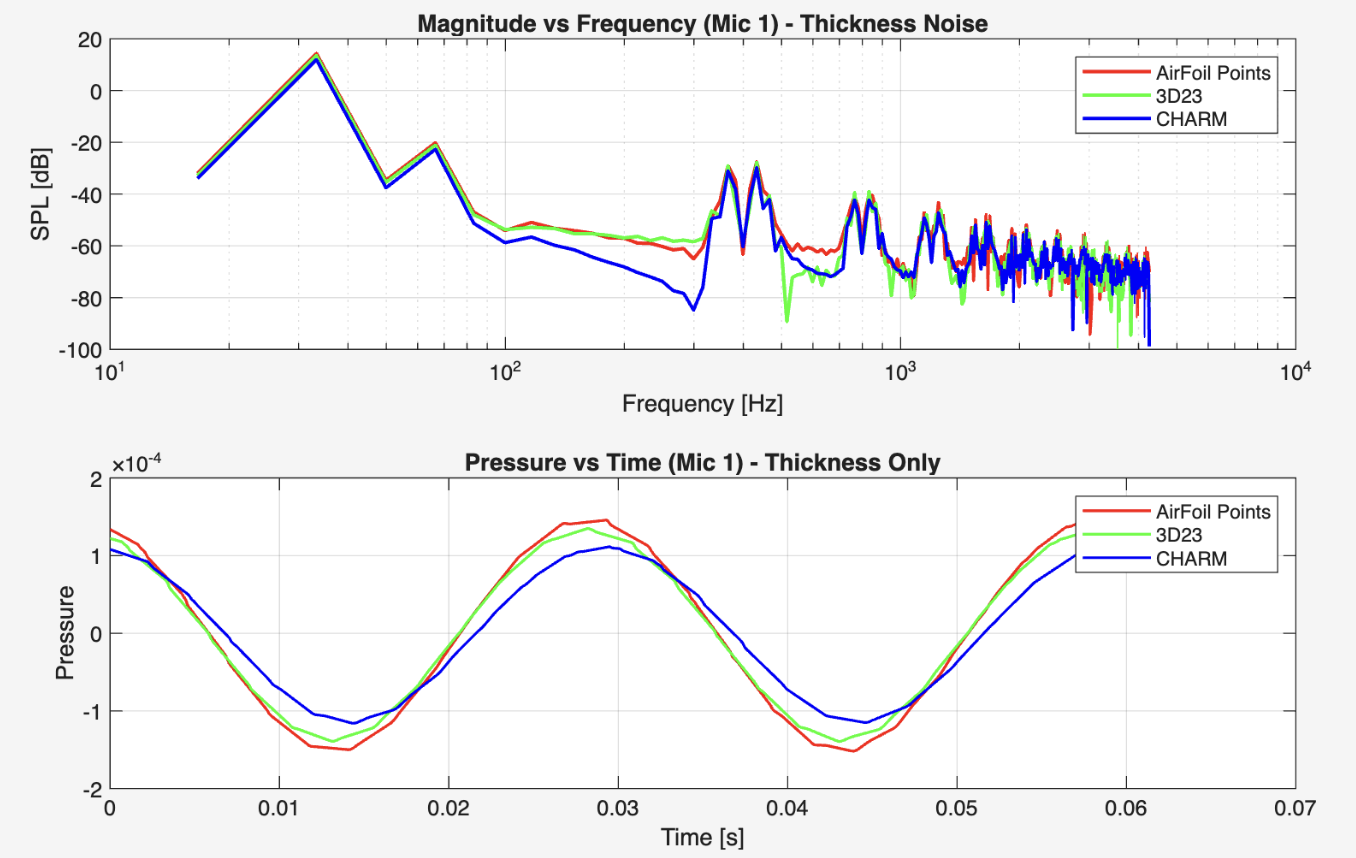 Thickness noise analysis